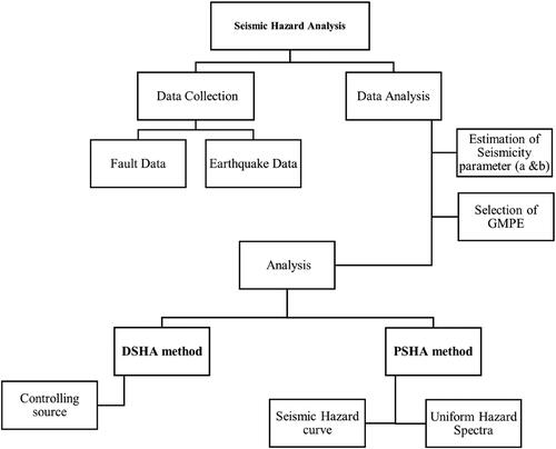 Figure 2. Flow chart of Seismic Hazard Analysis.