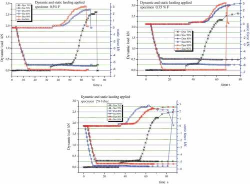 Figure 10. Examples of dynamic and static loading applied