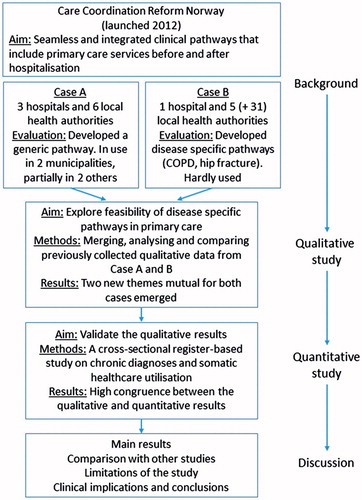 Figure 1. Schematic overview of the sequences in the mixed-methods exploratory study and their presentation in this paper.