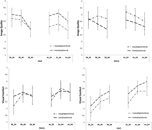 Figure 16. Image quality and visual comfort scores for UHD for the ‘Swiss’ and ‘Dubai’ video contents for each age group.