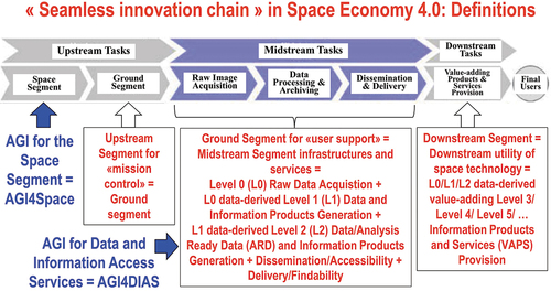 Figure 10. In a new notion of Space Economy 4.0, envisioned by Mazzucato and Robinson in 2017 in their original work for the European Space Agency (ESA) (Mazzucato & Robinson, Citation2017), first-stage “horizontal” (enabling) capacity building, coping with background conditions necessary to specialization, is preliminary to second-stage “vertical” (deep and narrow) specialization policies, suitable for coping with a potentially huge worldwide market of institutional and private end-users of space technology. Definitions adopted herein, in agreement with the new notion of Space Economy 4.0 proposed by Mazzucato and Robinson (Mazzucato & Robinson, Citation2017), are: Space segment, Upstream segment for «mission control» = Ground segment for «mission control», Ground segment for «user support» = Midstream segment infrastructures and services, Downstream segment = Downstream utility of space technology (Mazzucato & Robinson, Citation2017, pp. 6, 57), capable of transforming quantitative (unequivocal) Earth observation (EO) big sensory data into sensory data-derived value-adding information products and services (VAPS), suitable for use by a potentially huge worldwide market of institutional and private end-users of space technology. Artificial General Intelligence (AGI) for EO (AGI4EO) technologies should be applied as early as possible in the “seamless innovation chain” required by a new notion of Space Economy 4.0, starting from AGI for space segment (AGI4Space) applications, which include the notion of future intelligent EO satellites, provided with AGI onboard (EOportal, Citation2020; ESA – European Space Agency, Citation2019; Esposito et al., Citation2019a, Citation2019b; GISCafe News, Citation2018; Zhou, Citation2001), and AGI for Data and Information Access Services (AGI4DIAS) at the midstream segment (see Figure 2), such as systematic generation of multi-sensor Analysis Ready Data (ARD) and information products, eligible for direct use in analysis at the downstream segment, without requiring laborious data pre-processing (Baraldi & Tiede, Citation2018a, Citation2018b; CEOS – Committee on Earth Observation Satellites, Citation2018; Dwyer et al., Citation2018; Helder et al., Citation2018; NASA – National Aeronautics and Space Administration, Citation2019; Qiu et al., Citation2019; USGS – U.S. Geological Survey, Citation2018a, Citation2018c).