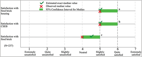 Figure 11. Auroville residents’ satisfaction with their fired-brick housing and building materials (N = 237).