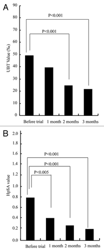 Figure 7. Effect of Anti-HP IgY on Average value of: (A) UBT (carbon urea breath test) and (B) Stool antigen detection in volunteer study. Adapted with permission from Yamane et al.Citation39