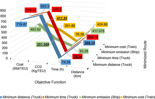 Figure 22. Route analysis result.