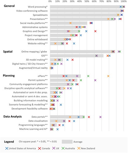 Figure 2. “What type of software, web or phone applications do you use in your current role?” Software use reported by survey respondents, including statistical significance of intercountry variation.