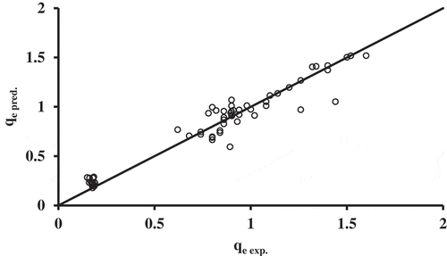 Figure 3. Scatter diagram related between the predicted and experimental qe for cadmium sorption onto WFS at different values of pH and temperature.
