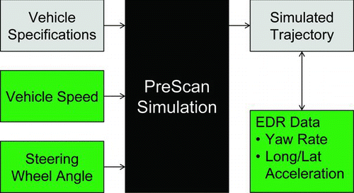 Fig. 5 Process for simulating and validating vehicle trajectory models using advanced EDR data (color figure available online).