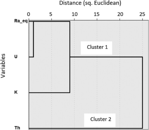 Figure 5. Ward's method dendrogram for primary radionuclides and Raeq.