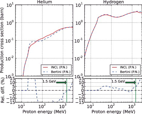 Figure 4. Helium and hydrogen gas production cross sections of T91 as a function of incident proton energy and the relative difference from INCL (P.N.).