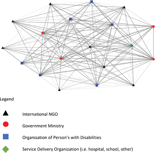 Figure 3. Network of Assistive technology organizations in Malawi (Smith et al., Citation2022a).