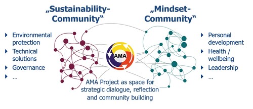 Figure 1. Schematic illustration of the role of the AMA project as a dialogic space of exchange and research connecting the largely distinct communities (and research fields) ‘sustainability’ and ‘mindsets’ (‘inner change’).