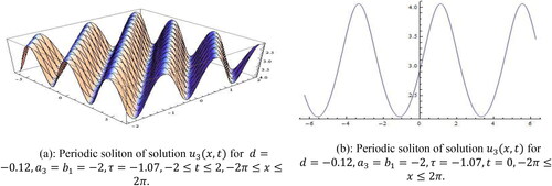 Figure 4. (a): Periodic soliton of solution u3(x,t) for d=−0.12,a3=b1=−2,τ=−1.07, −2≤t≤2,−2π≤x≤2π. (b): Periodic soliton of solution u3(x,t) for d=−0.12,a3=b1=−2,τ=−1.07, t=0,−2π≤x≤2π.