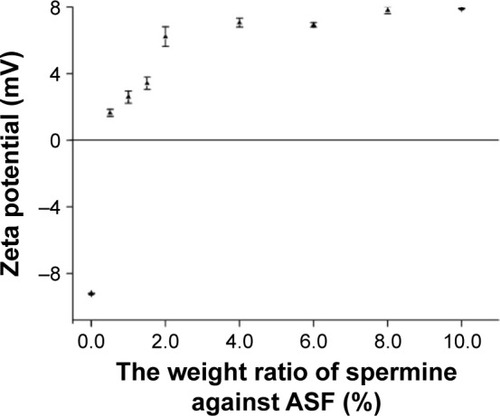 Figure 2 Zeta potential of spermine-modified ASF at different weight ratios of spermine against ASF.Note: The error bars represent the standard deviation of the zeta potential data.Abbreviation: ASF, Antheraea pernyi silk fibroin.