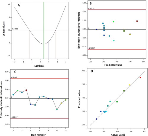 Figure 1. Diagnostic plots for particle size of AG-PTMs. (A) Box-Cox plot for power transforms, (B) externally studentized residuals vs. predicted values plot, (C) externally studentized residuals vs. run number plot, and (D) predicted vs. actual values plot.
