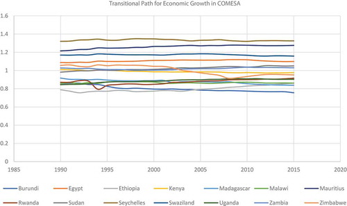Figure 12. Growth Panel Transitional Curves for COMESA