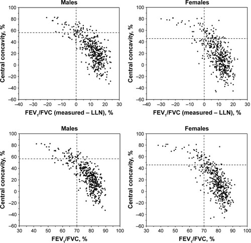 Figure 3 Post-BD relationships between central concavity and FEV1/FVC in males (n=424) and females (n=466).Notes: The horizontal dotted line is the ULN for central concavity. The vertical dotted line in the two upper plots is the LLN for FEV1/FVC from Hankinson et alCitation34 and for the lower two plots, it is the fixed LLN of 70% from GOLD.Citation1 A negative value for FEV1/FVC indicates values below the LLN.Abbreviations: FEV1, forced expiratory volume in 1 second; FVC, forced vital capacity; GOLD, global initiative for chronic obstructive lung disease; LLN, lower limit of normal; Post-BD, post-bronchodilator; ULN, upper limit of normal.
