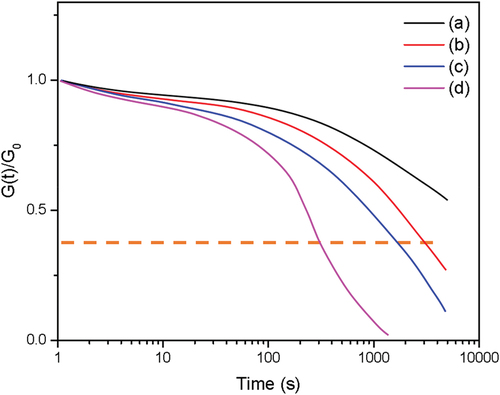 Figure 11. Stress relaxation curves of CR/DPD samples. The dashed line indicates the characteristic relaxation time where the normalized modulus decreases to 1/e. (a) C-D3, 150°C, (b) C-D3, 160°C, (c) C-D3, 170°C, (d) C-D6, 170°C.