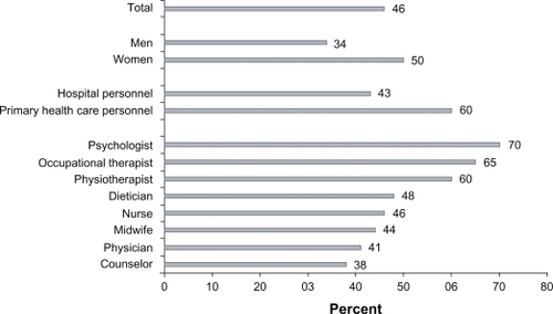 Figure 1 Reported willingness to focus more on health promotion and disease prevention, by sex, workplace, and profession (P < 0.001).