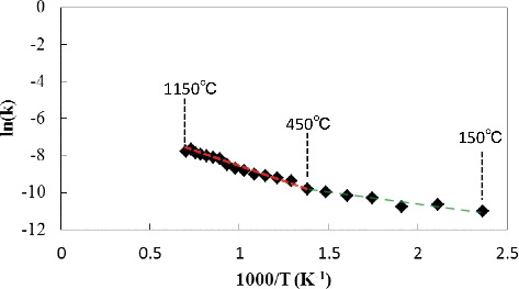 Figure 2. Arrhenius plot of the rate coefficients for the macroscopic volume recovery during isothermal annealing of the neutron-irradiated Al2O3 specimen.