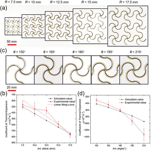 Figure 8. (a) Metasurface samples for measurement of 5 different arc radii. (b) Simulation and measurement results of the relationship between the arc radius of the bi-material curved beams and the effective CTE. (c) Metasurface samples for measurement of 5 different arc angles. (d) Simulation and measurement results of the relationship between the arc angle of the bi-material curved metasurface and the effective CTE.