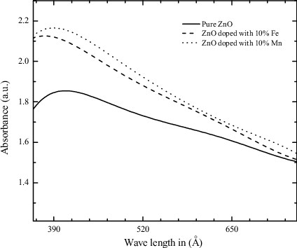 Figure 4. UV–Vis absorption spectra of pure and doped ZnO NP.