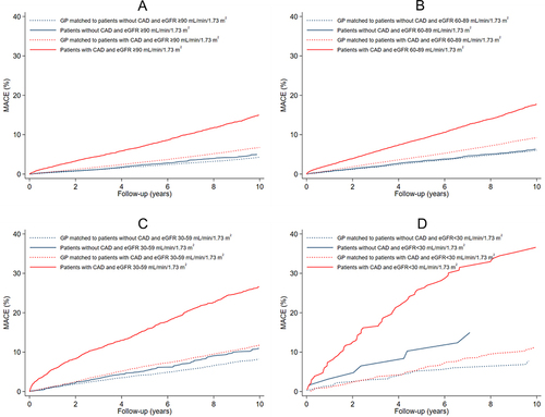 Figure 4 Cumulative incidence proportions for different kidney function strata. Patients with and without CAD on coronary angiography compared to their respective age- and sex-matched general population (GP). (A) Patients with eGFR 3 90 mL/min/1.73 m2 with or without CAD and their corresponding matched GPs. (B) Patients with eGFR 60–89 mL/min/1.73 m2 with or without CAD and their corresponding matched GPs. (C) Patients with eGFR 30–59 mL/min/1.73 m2 with or without CAD and their corresponding matched GPs. (D) Patients with eGFR <30 mL/min/1.73 m2 with or without CAD and their corresponding matched GPs.