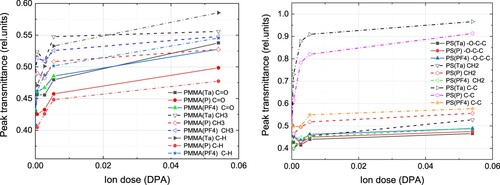 Figure 5. Transmission of specific peaks corresponding to chemical bond vibration in PMMA (a) and PS (b) as a function of ion dose.