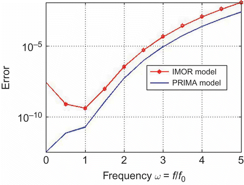 Figure 20. Approximation error.