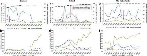 Figure 4. Notification rates for invasive H. influenzae disease in Germany, Ireland and the Netherlands from 1999–2014: Age distribution, vaccine coverage, and serotype distribution.*Blank years indicate years without available data. Purple (dark) arrows represent the year when GSK´s hexavalent DTPa-HBV-IPV/Hib vaccine was introduced. Panels A, C, and E show Hib notification rates.Hib = Haemophilus influenzae type b; NTHi = non-typeable Haemophilus influenzae. Graphs constructed from surveillance data from EU-IBIS and the European Surveillance System (TESSy) database from 1999 to 2014 [Citation32].
