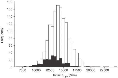 Figure 1. Frequency distribution of initial K dyn (N/m) for intact eggs and cracked eggs. Intact eggs white bars, cracked eggs solid bars.