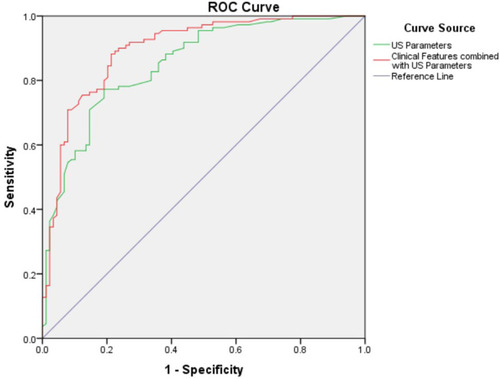 Figure 3 The ROC curves of the clinical features combined with US parameters predictive model (red line) and US parameters alone predictive model (green line). The AUC was 0.896 (95% CI: 0.851–0.941) and 0.851 (95% CI: 0.798–0.903), respectively.