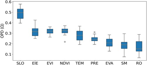 Figure 6. The OPD values of the explanatory variables of the wetland distribution. SLO refers to slope, ELE refers to elevation, EVI refers to enhanced vegetation index, NDVI refers to Normalized Difference Vegetation Index, TEM refers to temperature, PRE refers to precipitation, EVA refers to Evaporation, SM refers to snowmelt, RO refers to runoff.