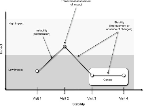 Figure 1 Representation of the concept of impact, stability, and control in COPD.