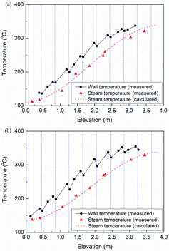 Figure 7. Average temperature variations: (a) for the mass flow rate of 0.015 kg/s and total power of 7 kW and (b) for the mass flow rate of 0.050 kg/s and total power of 20 kW.