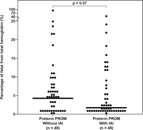 Figure 5. The fetal hemoglobin percentage of the total hemoglobin detected in AF among women with preterm prelabor rupture of the membranes (PPROM). The median AF fetal percentage of the total hemoglobin did not differ significantly in women with and without IAI (1.76%, IQR: 0.46–8.37 vs. 4.31%, IQR: 0.72–8.96, respectively; p = 0.07).