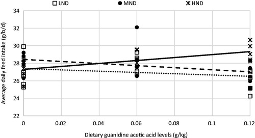 Figure 1. Effect of diet GAA supplementation on ADFI (g/b/d) of broiler chicks fed three dietary nutrient densities during 1–10 days of age: low nutrient density (LND), Y = 28.433 − 11.833X, R2 = .13; MND, Y = 27.38 − 7.267X, R2 = .055; and HND, Y = 27.291 + 16.933X, R2 = .416.