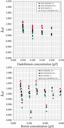 Figure 4. Calculated keff values for Phase 2 as a function of concentration: Gadolinium (upper) and boron (bottom).