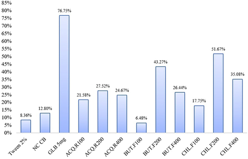 Figure 6 Percentage reduction of blood glucose level by solvent fraction of Ocimum lamiifolium leaves in STZ-induced diabetic mice.