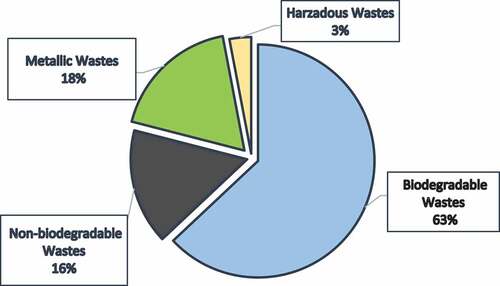 Figure 1. Categories of wastes generated in the study area (Modified from Omara et al., Citation2019).