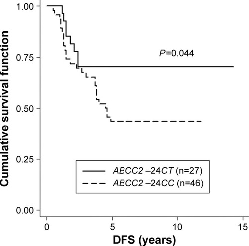 Figure 1 The Kaplan–Meier survival curve compares 46 patients carrying ABCC2 −24CC to 27 patients carrying ABCC2 −24CT in all groups of distant metastasis with respect to disease-free survival (DFS).