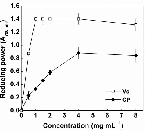 Figure 4. Reducing power of cottonseed peptides (CPs). Each value is expressed as mean ± SD (n = 3). Ascorbic acid (Vc) was used as a positive control.Figura 4. Poder reductor de los péptidos de semilla de algodón (CPs). Cada valor se expresa como una media ± DE (n = 3). Se utilizó el ácido ascórbico (Vc) como control positivo.
