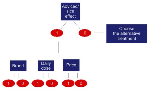 Figure 4 Decision heuristic predictions tree.