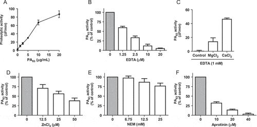 Figure 1. Biochemical characterization of PA83 proteolytic activity. PA83 proteolytic activity was determined using FRET-peptide PEK-054 with varying PA83 concentrations (A). The effect of varying concentrations of (specific) protease inhibitors and metal ions on the hydrolysis of 16 µM FRET-peptide PEK-054 by PA83 (20 μg/mL). PA83 activity without the addition of inhibitor or metal ions was taken as the ‘normalized’ (100%) value (B-G). Results are expressed as mean ± SEM (n = 3).