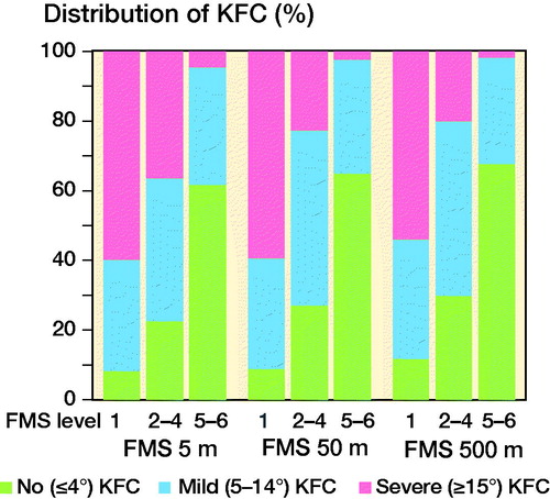 Figure 2. Distribution of Functional Mobility Scale (FMS) in no, mild, and severe knee flexion contracture (KFC). FMS level 1 (using wheelchair), 2–4 (using assistive devices), and 5–6 (walking independently), (n = 2,838).
