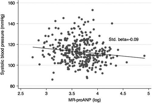 Figure 1. Relationship between log-transformed mid-regional pro-atrial natriuretic peptide (MR-proANP) and systolic blood pressure displayed as a scatter diagram, and standardized regression coefficient (beta) after adjustment for gender, age and Tanner stage.