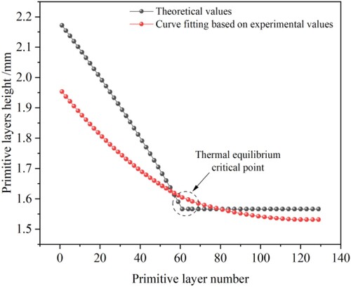 Figure 17. Theoretical variation curve of the welding torch lifting height with the number of primitive layer increase.