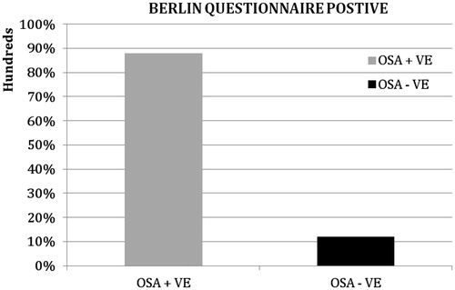 Figure 2. Incidence of OSA in the Berlin Questionnaire positive population.