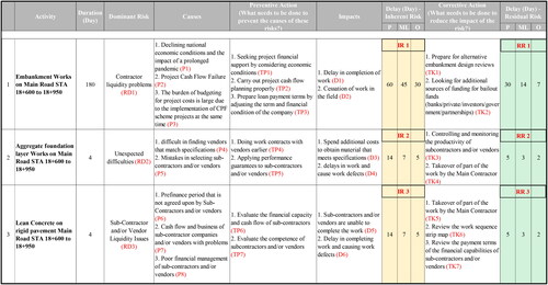 Figure 2. Results of the strategy development FGD in the case study Project-1. Source: Author Processed Results, 2022.