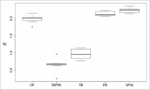 Figure 6. Data aggregation effect R for 5 pathway activation scoring methods (OncoFinder (OF), TAPPA, TBScore (TB), Pathway-Express (PE), and SPIA) on the renal carcinoma data set.