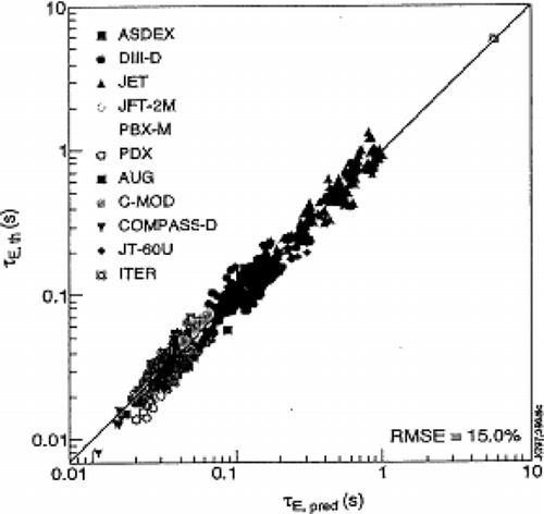 Figure 4 Empirical scaling law obtained by the collaboration of the integrated work done by the ITPA (ITER Physics Activity) group